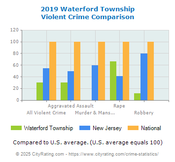 Waterford Township Violent Crime vs. State and National Comparison