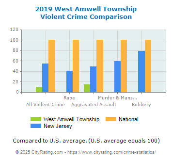 West Amwell Township Violent Crime vs. State and National Comparison