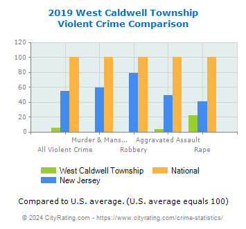 West Caldwell Township Violent Crime vs. State and National Comparison