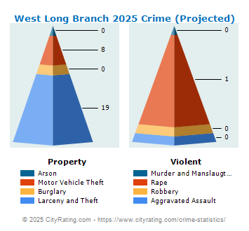 West Long Branch Crime 2025