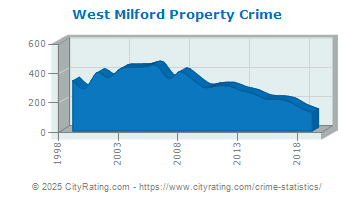 West Milford Township Property Crime