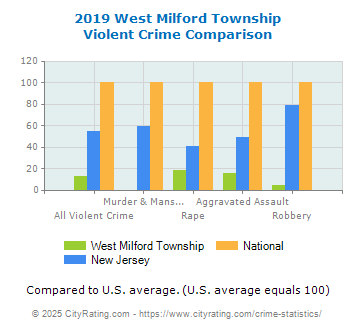 West Milford Township Violent Crime vs. State and National Comparison