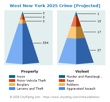 West New York Crime 2025