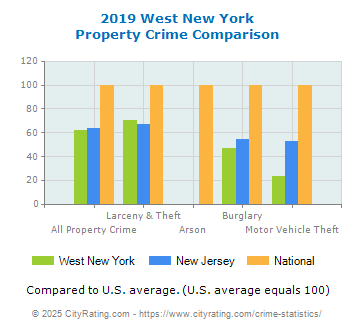 West New York Property Crime vs. State and National Comparison