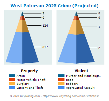 West Paterson Crime 2025