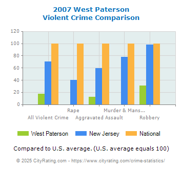 West Paterson Violent Crime vs. State and National Comparison