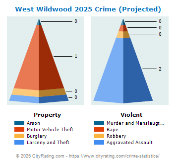 West Wildwood Crime 2025