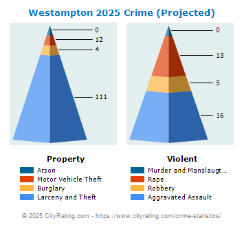 Westampton Township Crime 2025