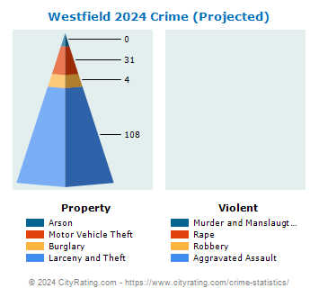 Westfield Crime 2024