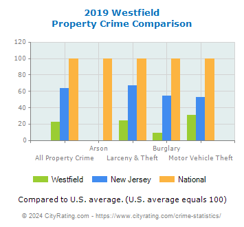 Westfield Property Crime vs. State and National Comparison