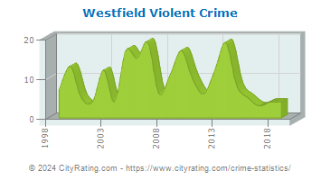 Westfield Violent Crime