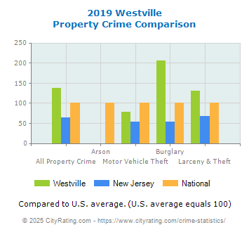 Westville Property Crime vs. State and National Comparison