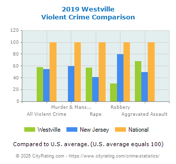 Westville Violent Crime vs. State and National Comparison