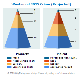 Westwood Crime 2025