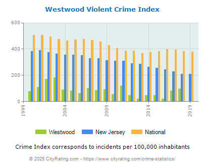 Westwood Violent Crime vs. State and National Per Capita