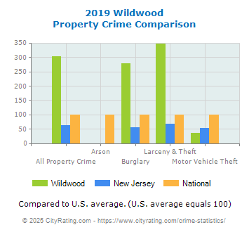 Wildwood Property Crime vs. State and National Comparison