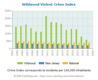 Wildwood Violent Crime vs. State and National Per Capita