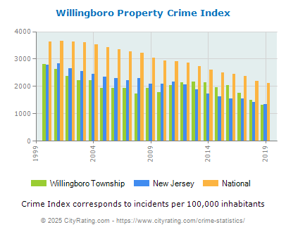 Willingboro Township Property Crime vs. State and National Per Capita