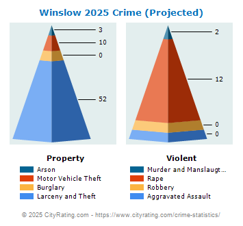 Winslow Township Crime 2025