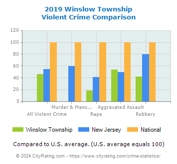 Winslow Township Violent Crime vs. State and National Comparison