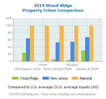 Wood-Ridge Property Crime vs. State and National Comparison