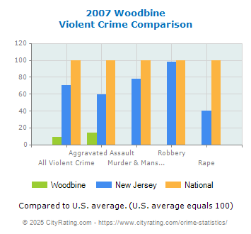 Woodbine Violent Crime vs. State and National Comparison