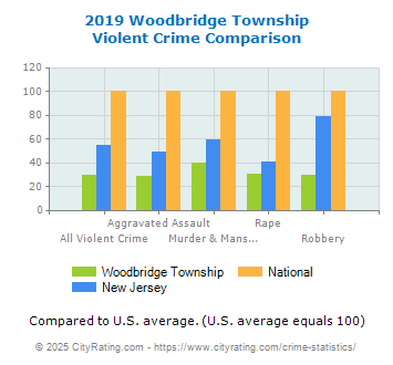 Woodbridge Township Violent Crime vs. State and National Comparison