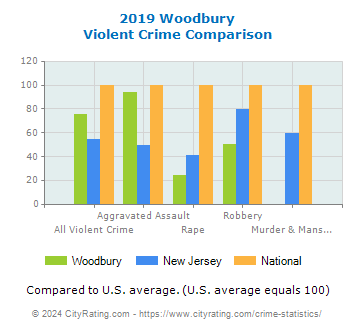 Woodbury Violent Crime vs. State and National Comparison