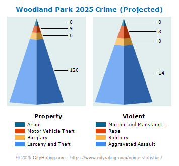 Woodland Park Crime 2025