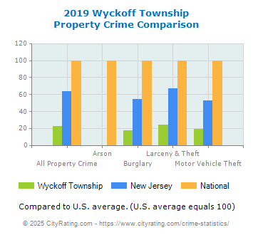 Wyckoff Township Property Crime vs. State and National Comparison