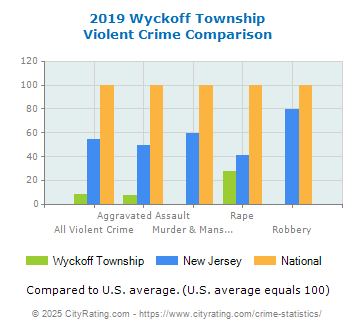 Wyckoff Township Violent Crime vs. State and National Comparison