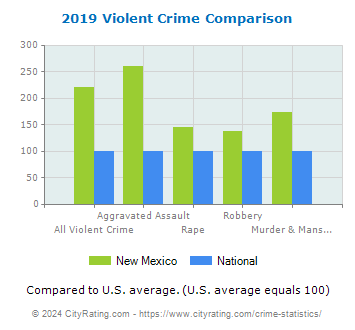 New Mexico Violent Crime vs. National Comparison