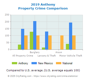 Anthony Property Crime vs. State and National Comparison