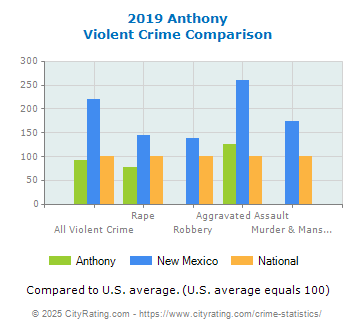 Anthony Violent Crime vs. State and National Comparison