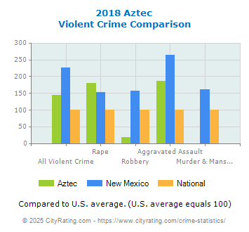 Aztec Violent Crime vs. State and National Comparison