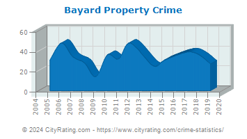 Bayard Property Crime