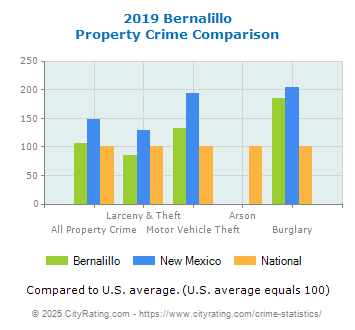 Bernalillo Property Crime vs. State and National Comparison