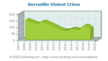 Bernalillo Violent Crime