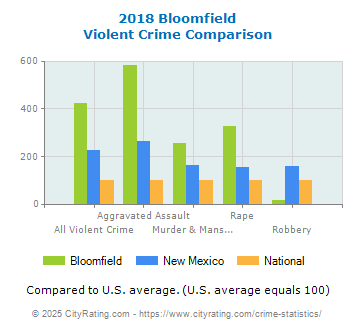 Bloomfield Violent Crime vs. State and National Comparison