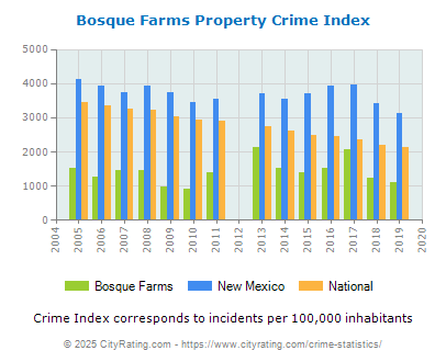 Bosque Farms Property Crime vs. State and National Per Capita