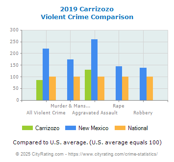 Carrizozo Violent Crime vs. State and National Comparison