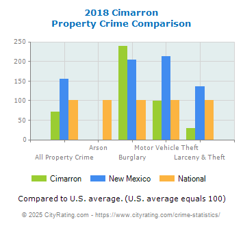 Cimarron Property Crime vs. State and National Comparison