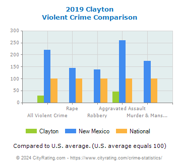 Clayton Violent Crime vs. State and National Comparison