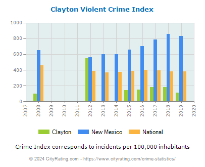 Clayton Violent Crime vs. State and National Per Capita