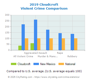 Cloudcroft Violent Crime vs. State and National Comparison