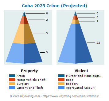 Cuba Crime 2025