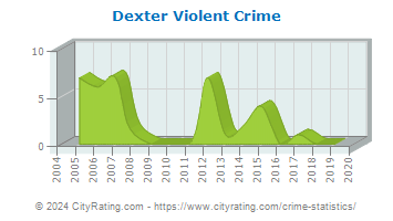 Dexter Violent Crime