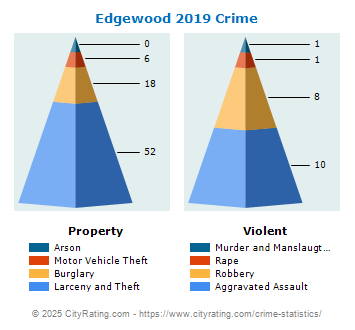 Edgewood Crime 2019