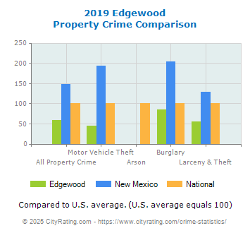 Edgewood Property Crime vs. State and National Comparison