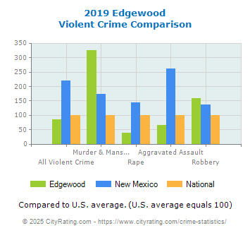 Edgewood Violent Crime vs. State and National Comparison